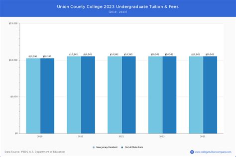 union county college tuition cost